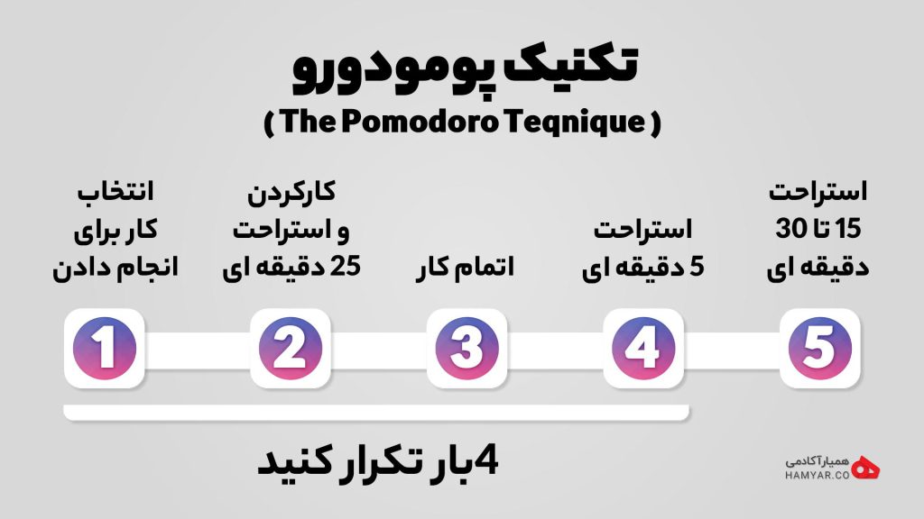 تکنیک پومودورو